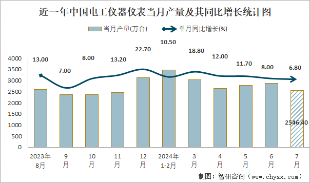 2024年1-7月中国电工仪器仪表产量为17367.9万台 华东地区产量最高(占